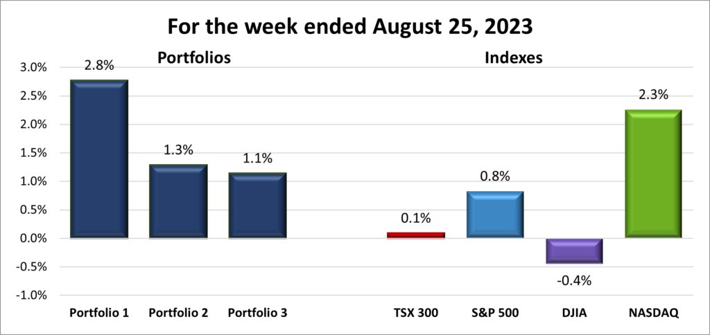 Weekly Portfolio & Index performance
