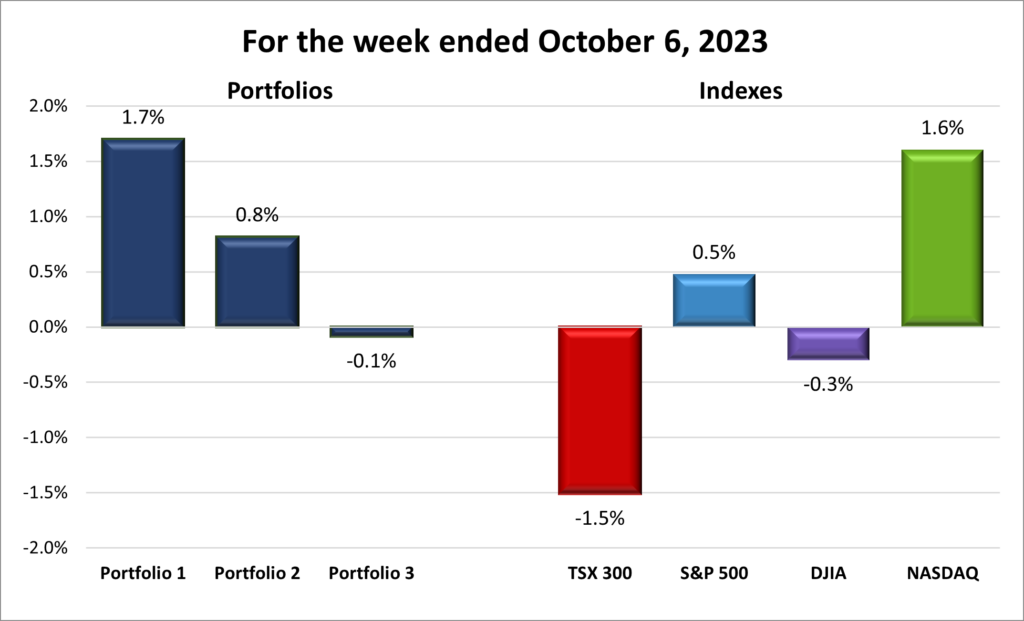 Weekly Portfolio & Index performance