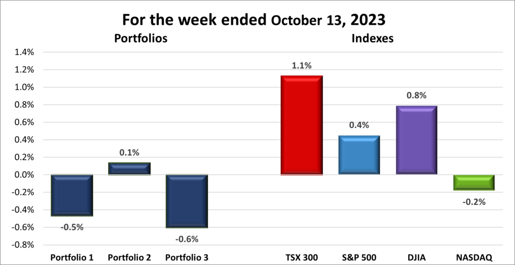 Weekly Portfolio & Index performance