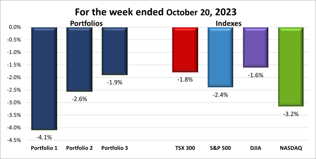 Weekly Portfolio & Index performance