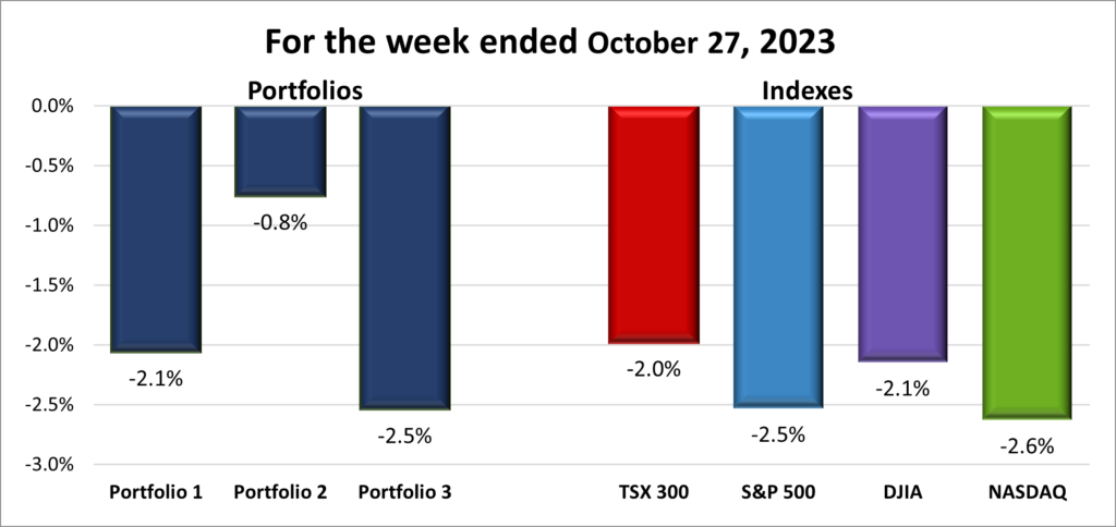 Weekly Portfolio & Index performance