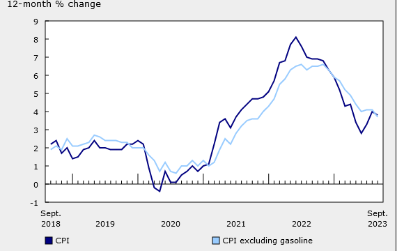 Statistics Canada graph tracking Canada's CPI for the last 5 years. 