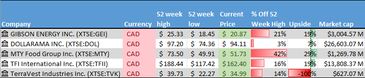 Stock on the Radar List. 1 of 2.