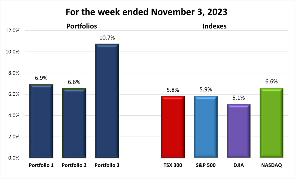 Weekly Portfolio & Index performance