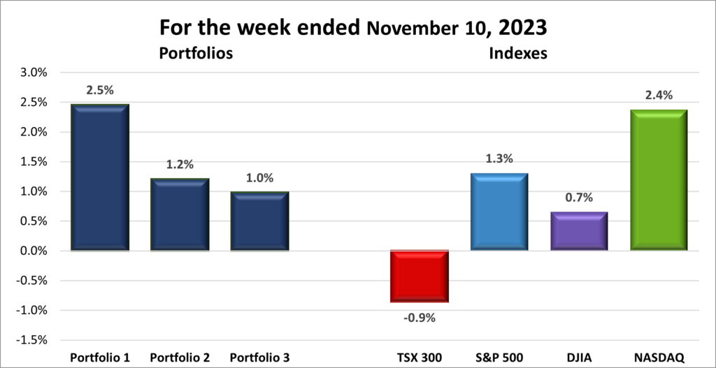 Weekly Portfolio & Index performance