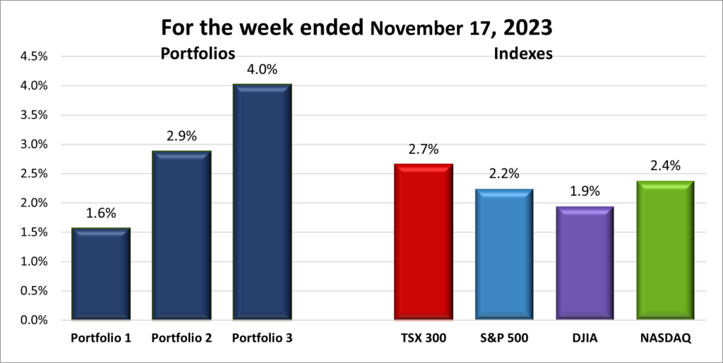 Weekly Portfolio & Index performance