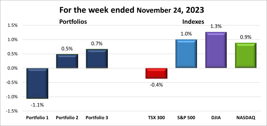 Weekly Portfolio & Index performance