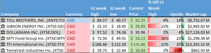 Stock on the Radar List. 1 of 2.
