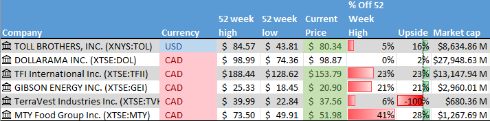 Stock on the Radar List. 1 of 2.