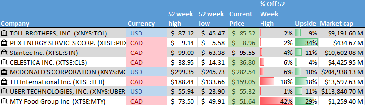 Stock on the Radar List. 1 of 2.