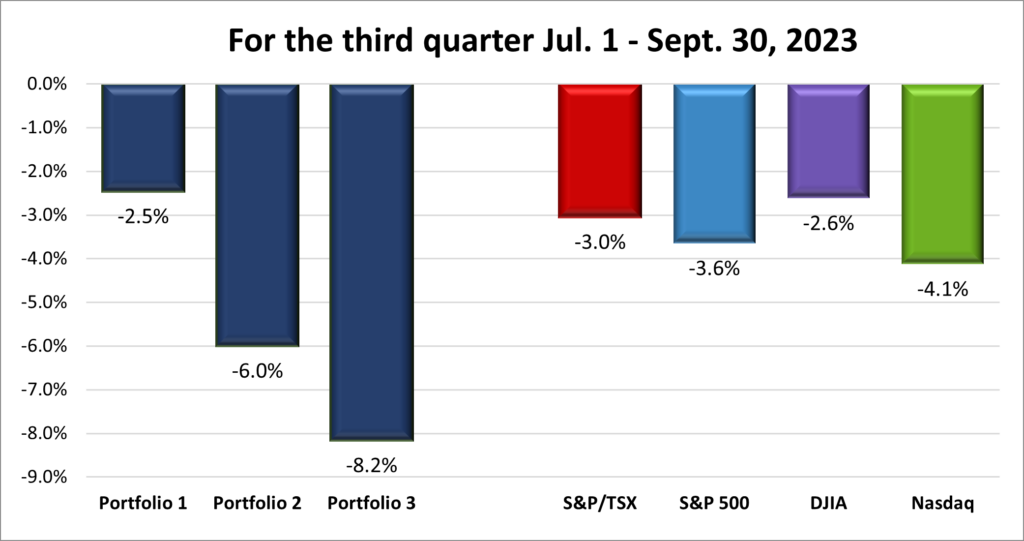 Quarterly Portfolio & Index performance