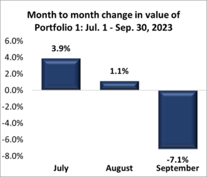 Portfolio 1: Third Quarter 2023 Performance