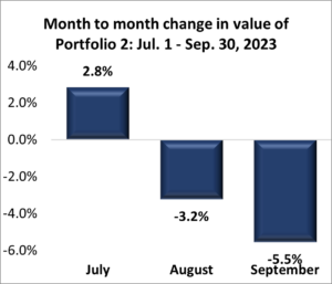 Portfolio 2: Third Quarter 2023 Performance