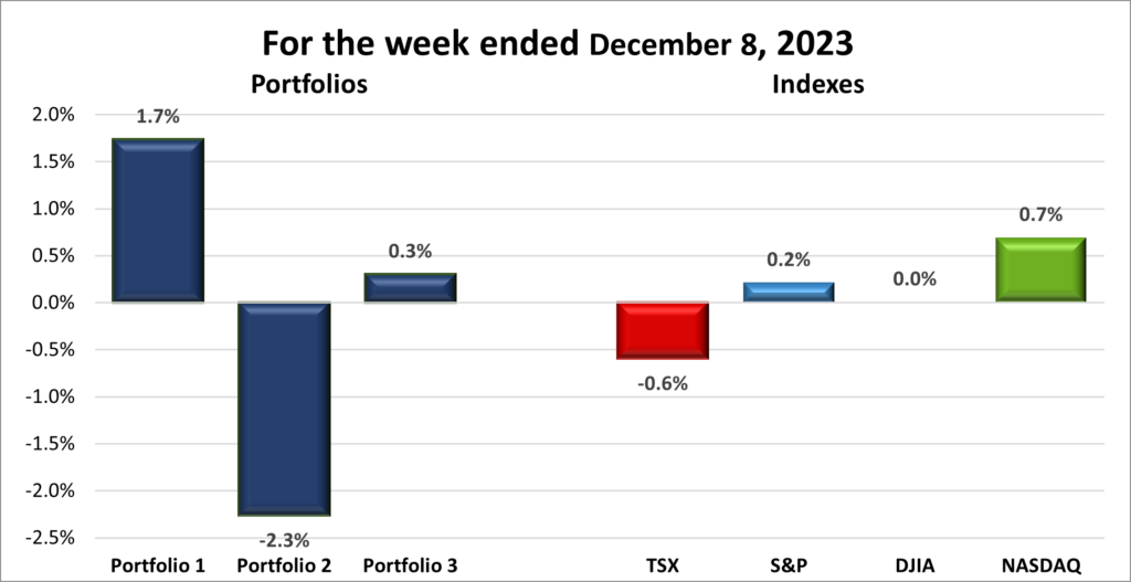 Weekly Portfolio & Index performance