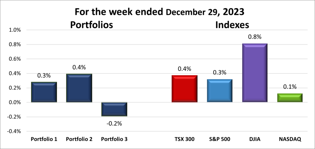Weekly Portfolio & Index performance