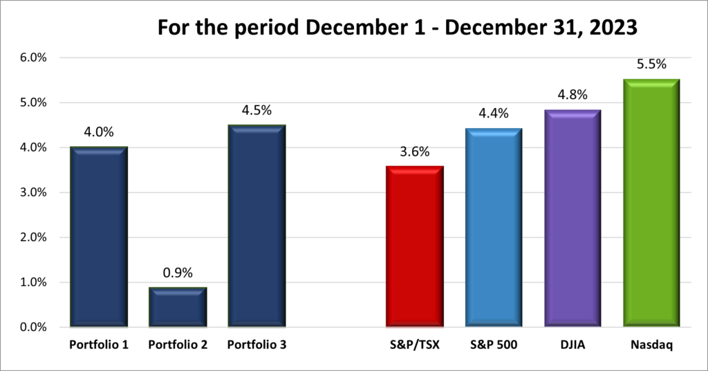 Monthly Portfolio & Index performance