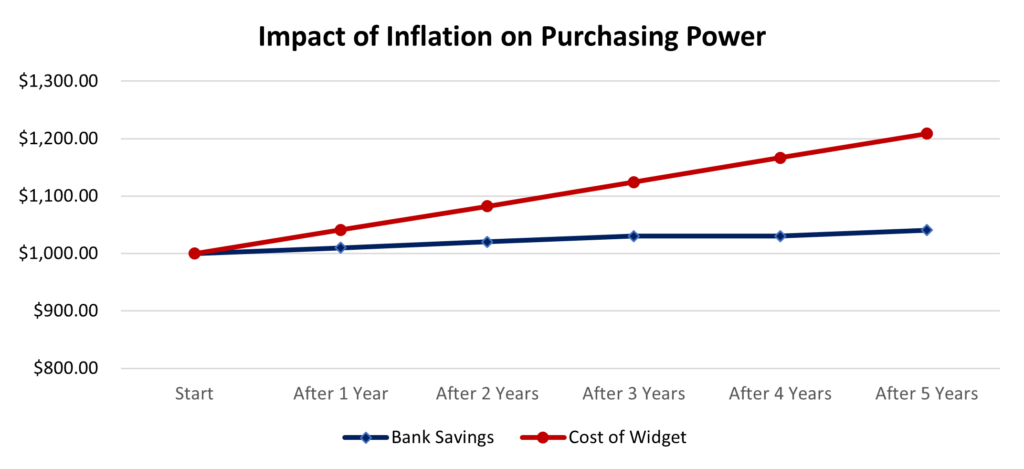 Impact of inflation on Purchases
