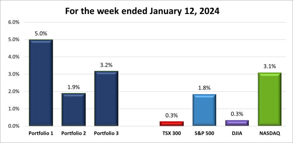 Weekly Portfolio & Index performance