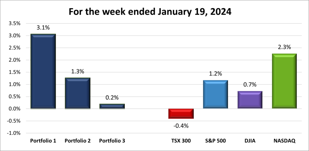 Weekly Portfolio & Index performance