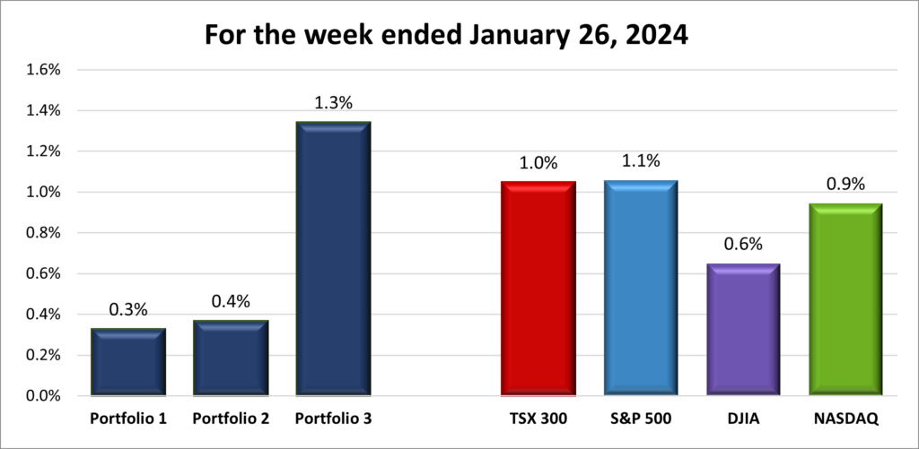 Weekly Portfolio & Index performance