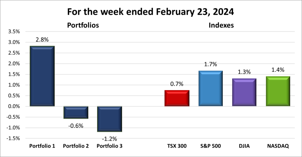 Weekly Portfolio & Index performance