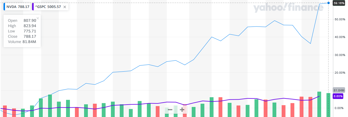 Nvidia's share price has surged almost 60% since the start of 2024.