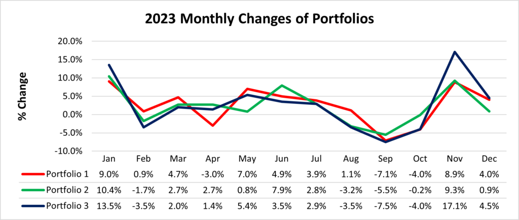 Change in Portfolios over the course of 2023.