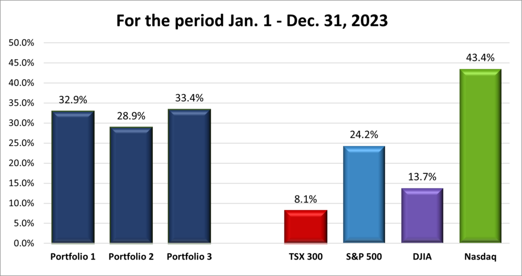 Twelve Month Portfolio & Index performance