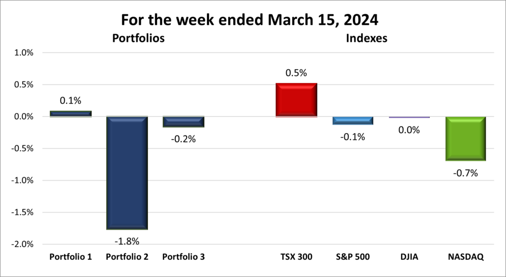 Weekly Portfolio & Index performance