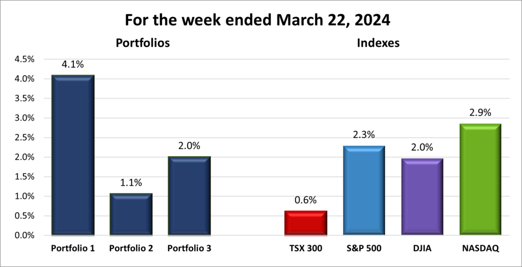 Weekly Portfolio & Index performance