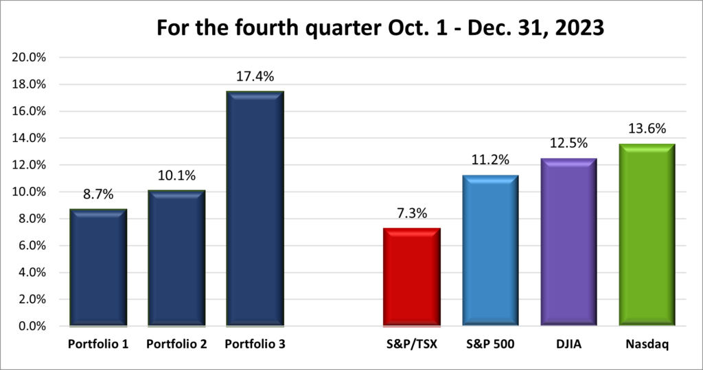 Quarterly Portfolio & Index performance
