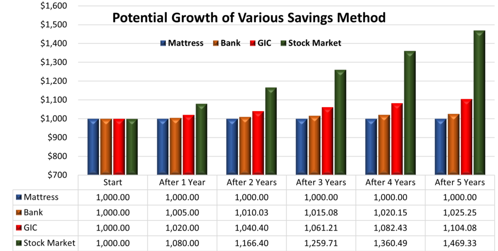 Potential growth of various savings methods
