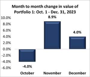 Portfolio 1: Fourth Quarter 2023 Performance