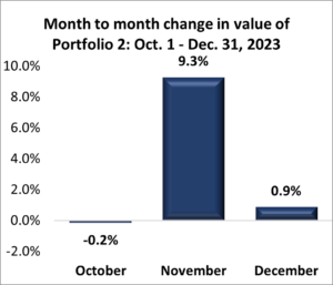Portfolio 2: Fourth Quarter 2023 Performance