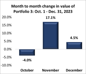 Portfolio 3: Fourth Quarter 2023 Performance
