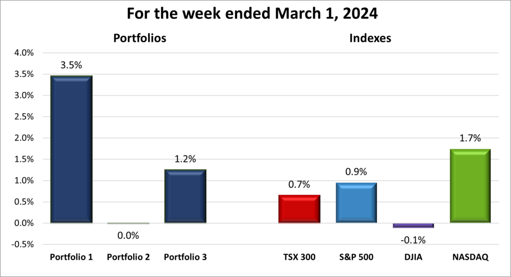 Weekly Portfolio & Index performance