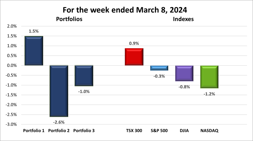 Weekly Portfolio & Index performance