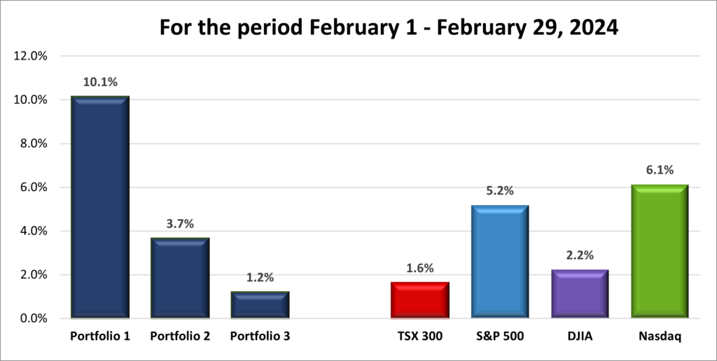 Monthly Portfolio & Index performance