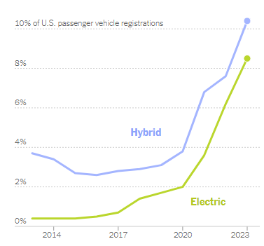 A graph from the NY Times showing the growth of a hybrid electric vehicles and electric vehicles.