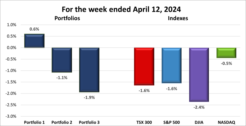 Weekly Portfolio & Index performance