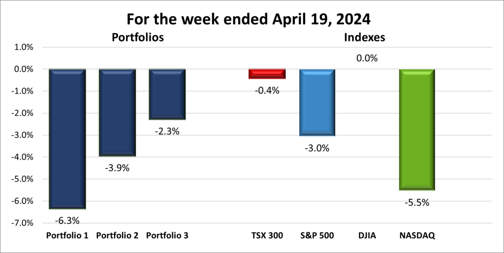 Weekly Portfolio & Index performance