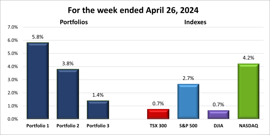 Weekly Portfolio & Index performance