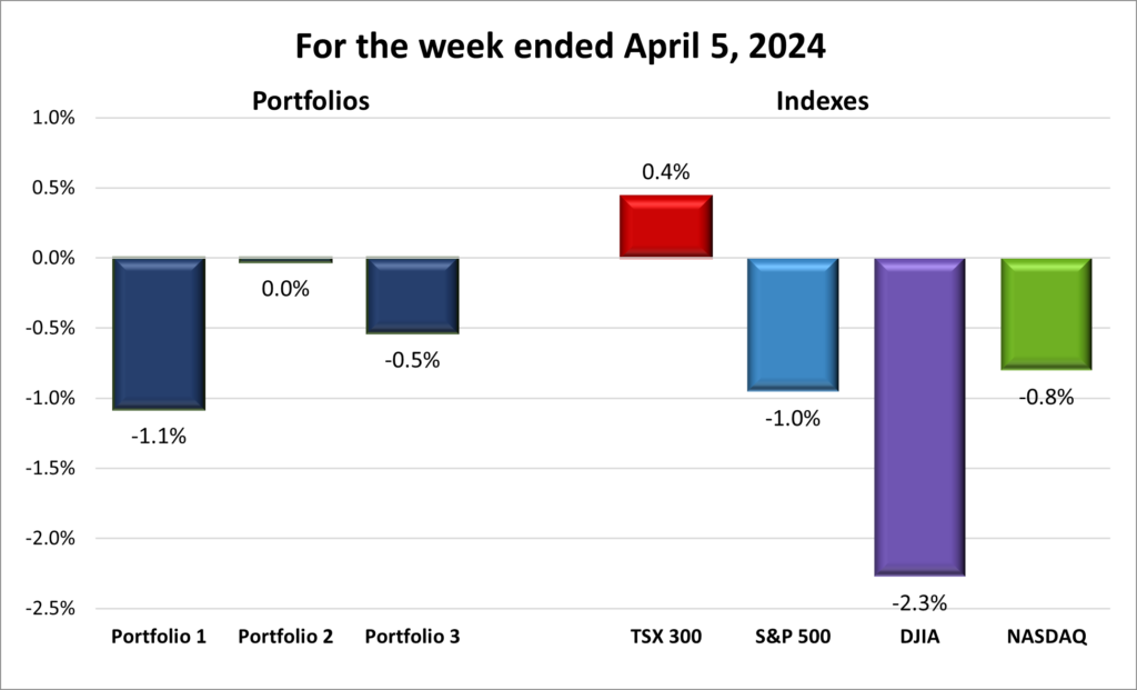 Weekly Portfolio & Index performance