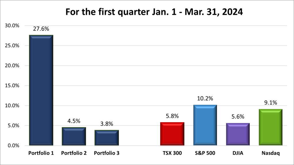 Quarterly Portfolio & Index performance