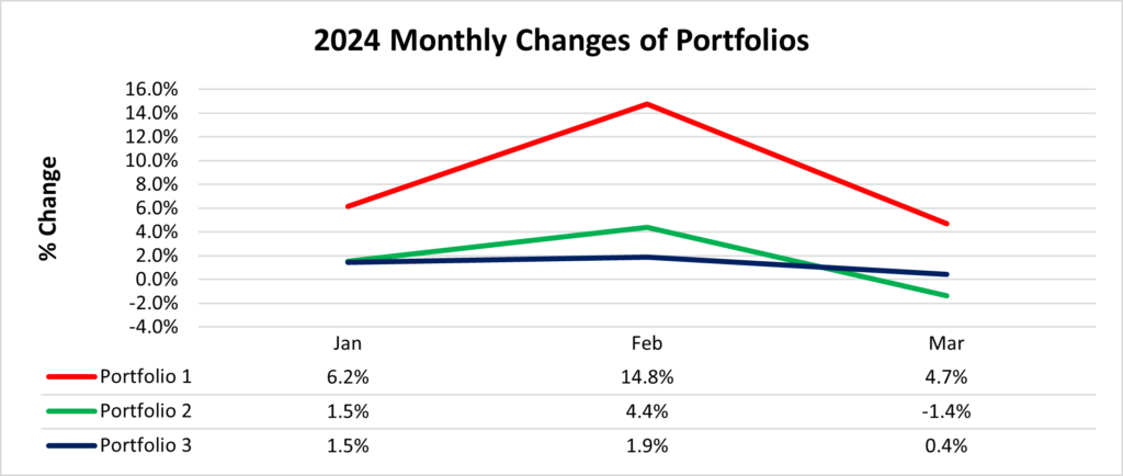 First Quarter 2024 Portfolio performance