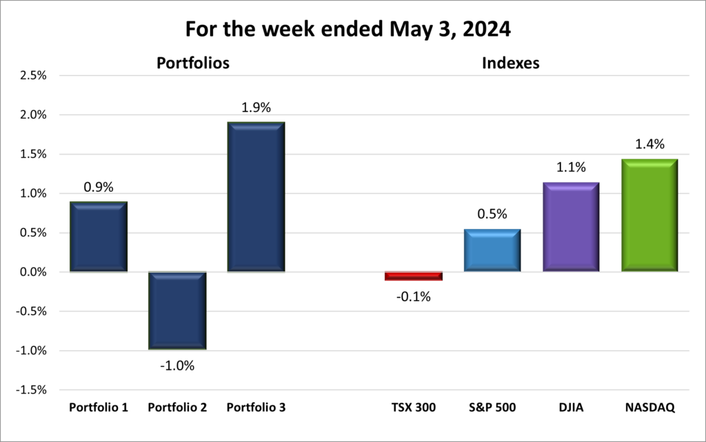 Weekly Portfolio & Index performance