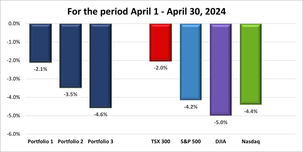 Monthly Portfolio & Index performance