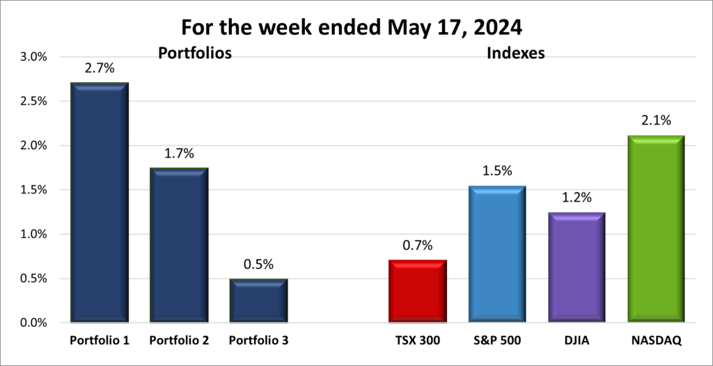 Weekly Portfolio & Index performance