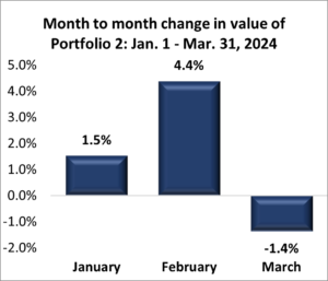 Portfolio 2: First Quarter 2024 Performance
