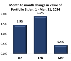 Portfolio 3: First Quarter 2024 Performance